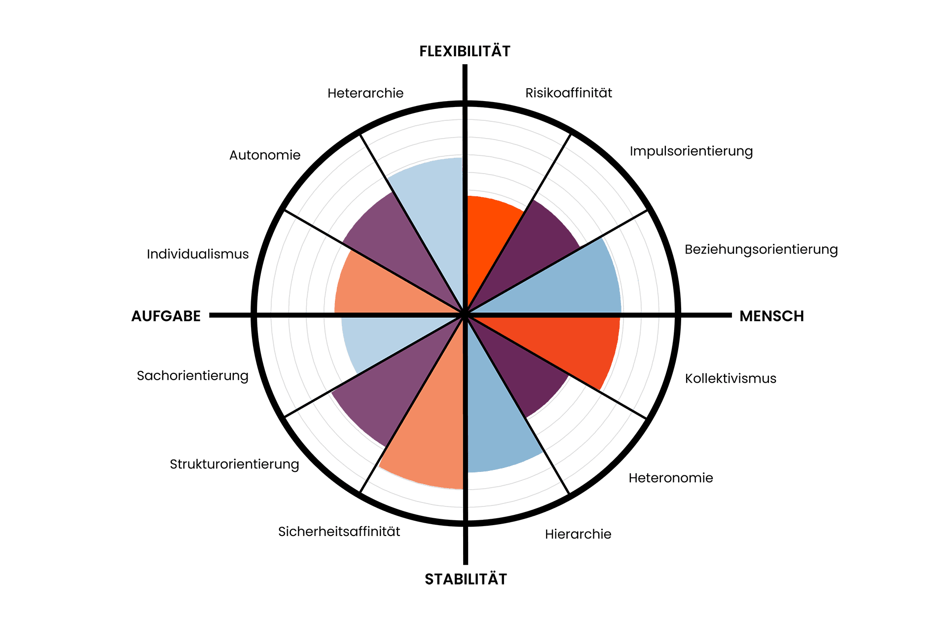 Infografik eines Kulturkompasses, der kulturelle Dimensionen und Unterschiede visualisiert, einschließlich Aspekte wie Kommunikationsstile, Arbeitsweisen, Konfliktmanagement und Wertesysteme.