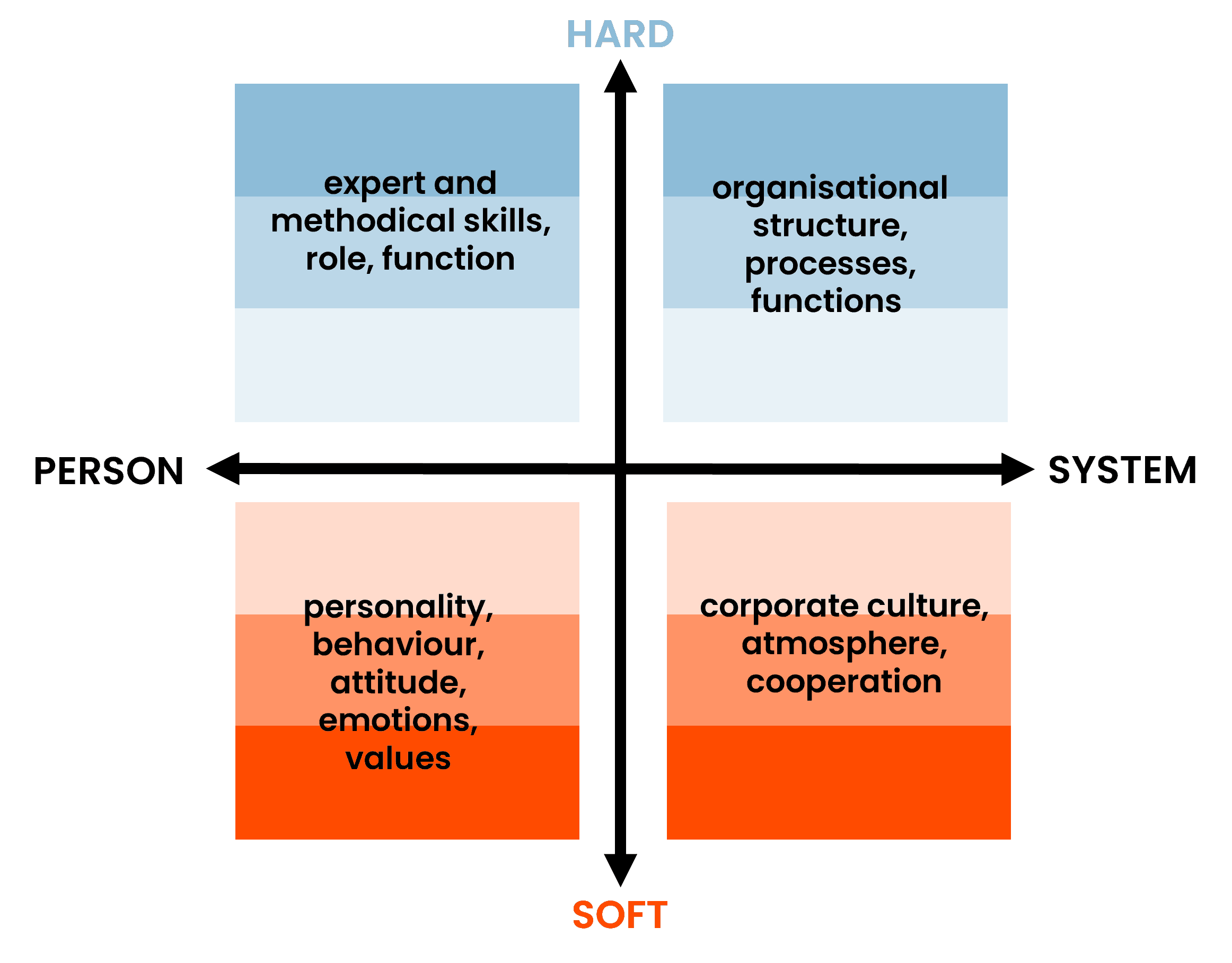 Illustration of the duality of hard and soft factors, men and system, in organizations.