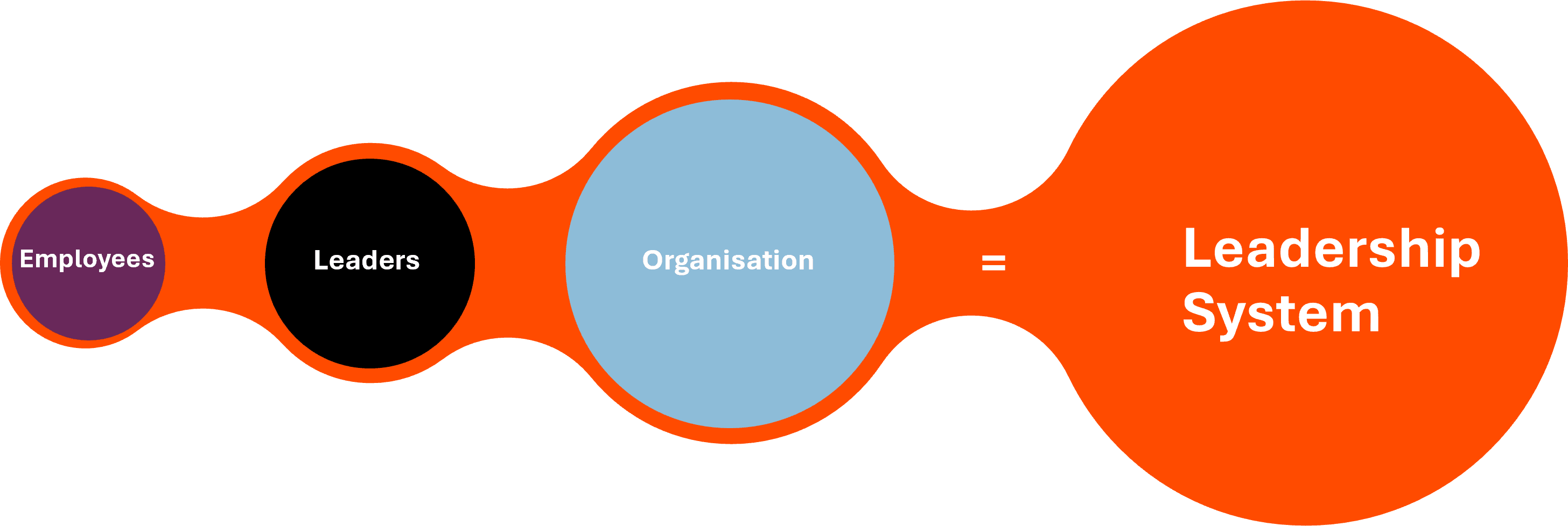 Three dimensions of the leadership system