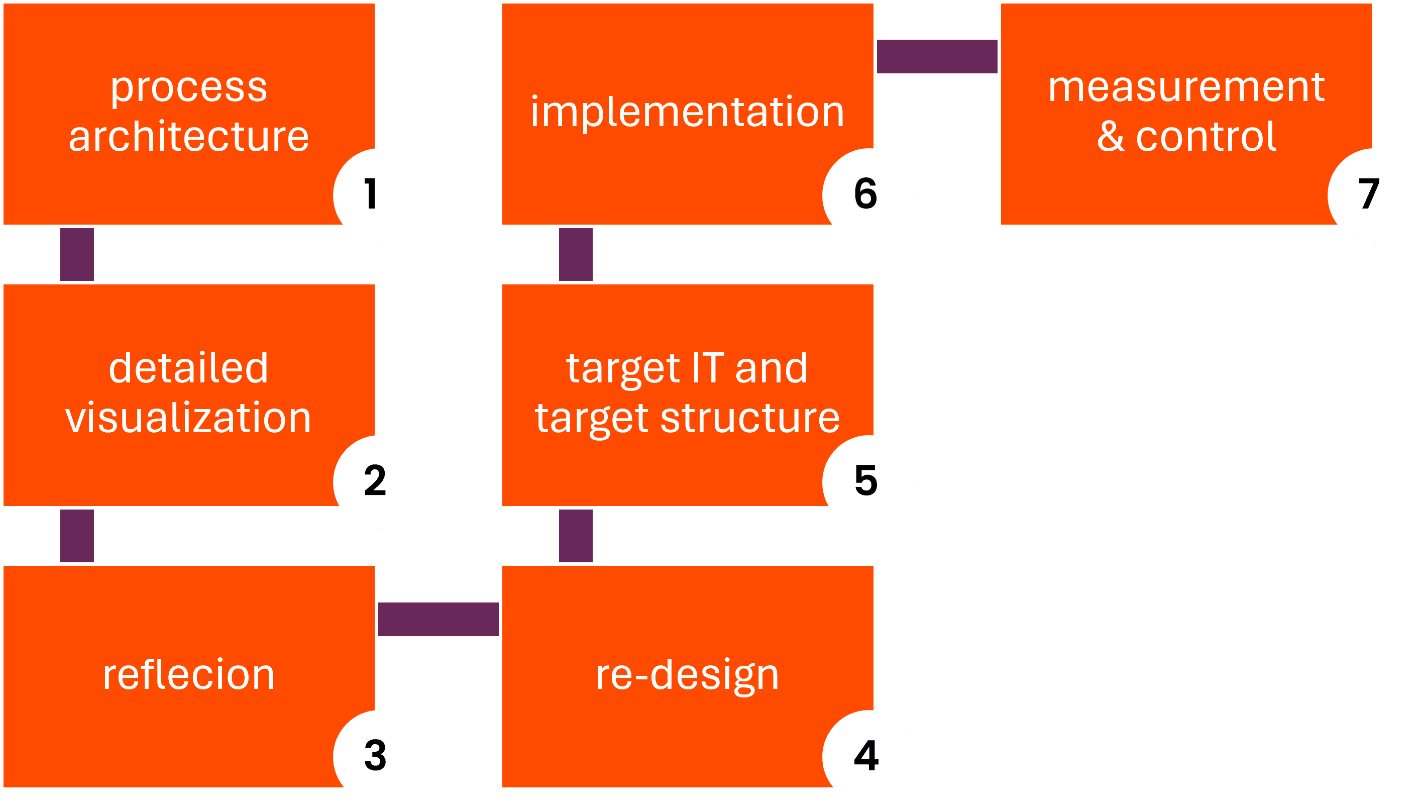 Pictures shows 7 steps to process optimisation