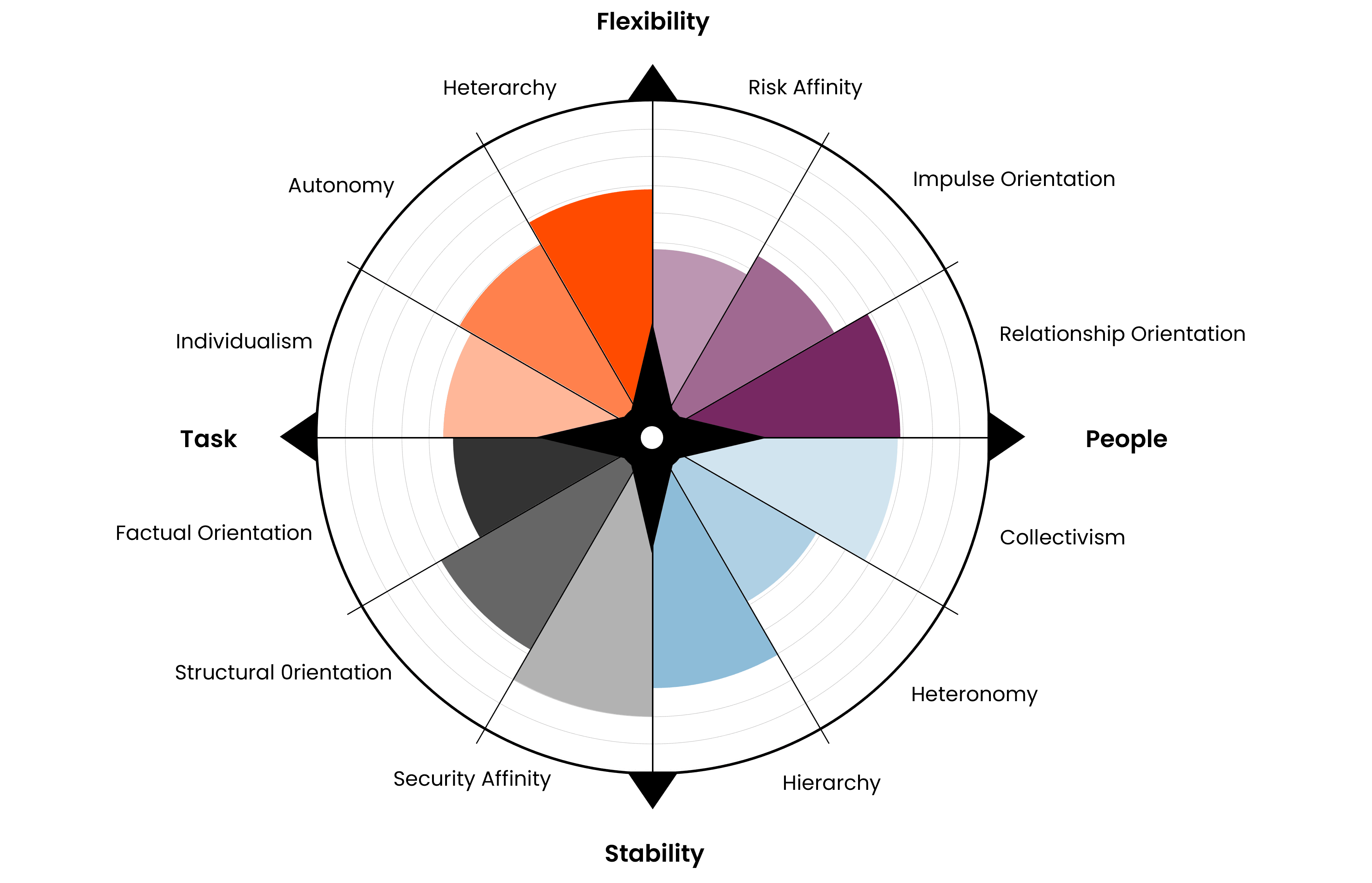 Our Culture Compass graphic shows the dimensions of flexibility vs. stability and people vs. task.