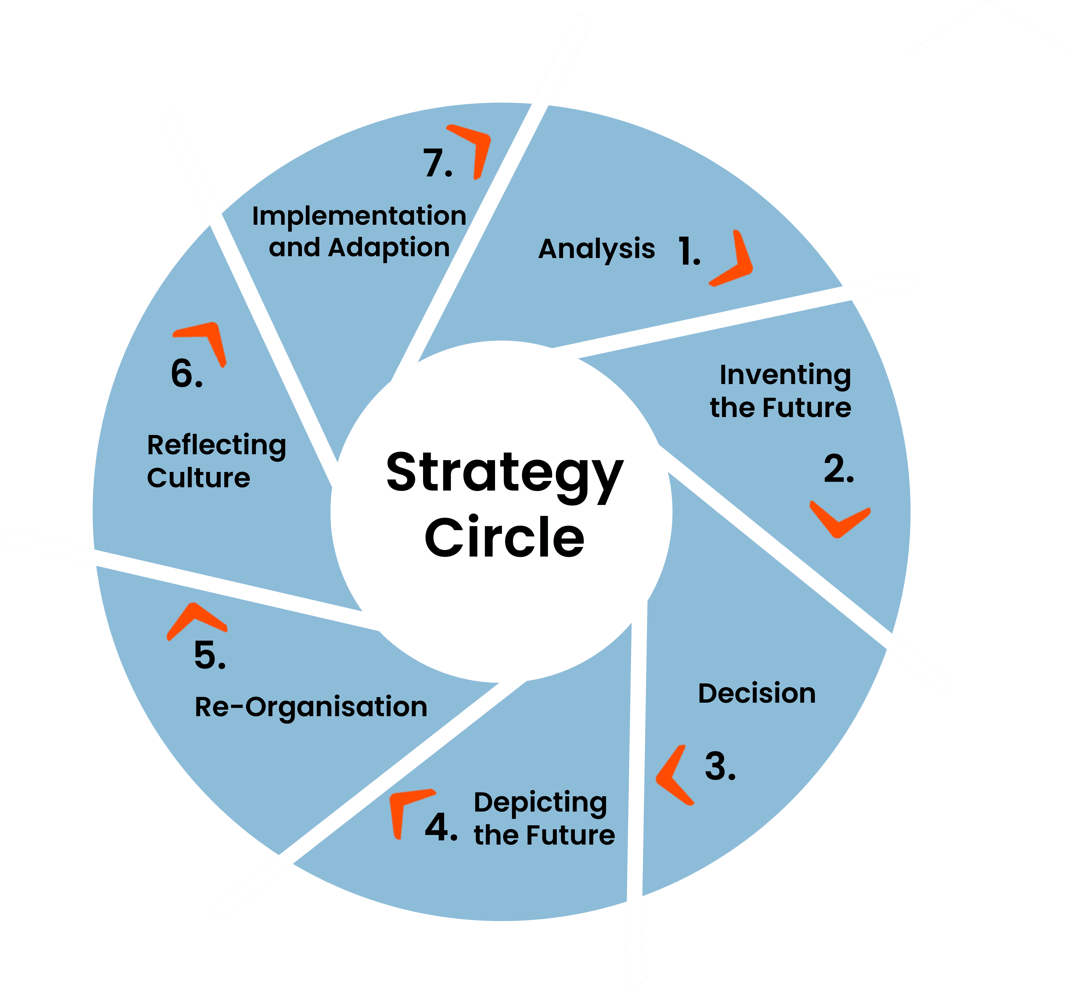 7 steps to develop your strategy: starting with analysis and finishing with implementation