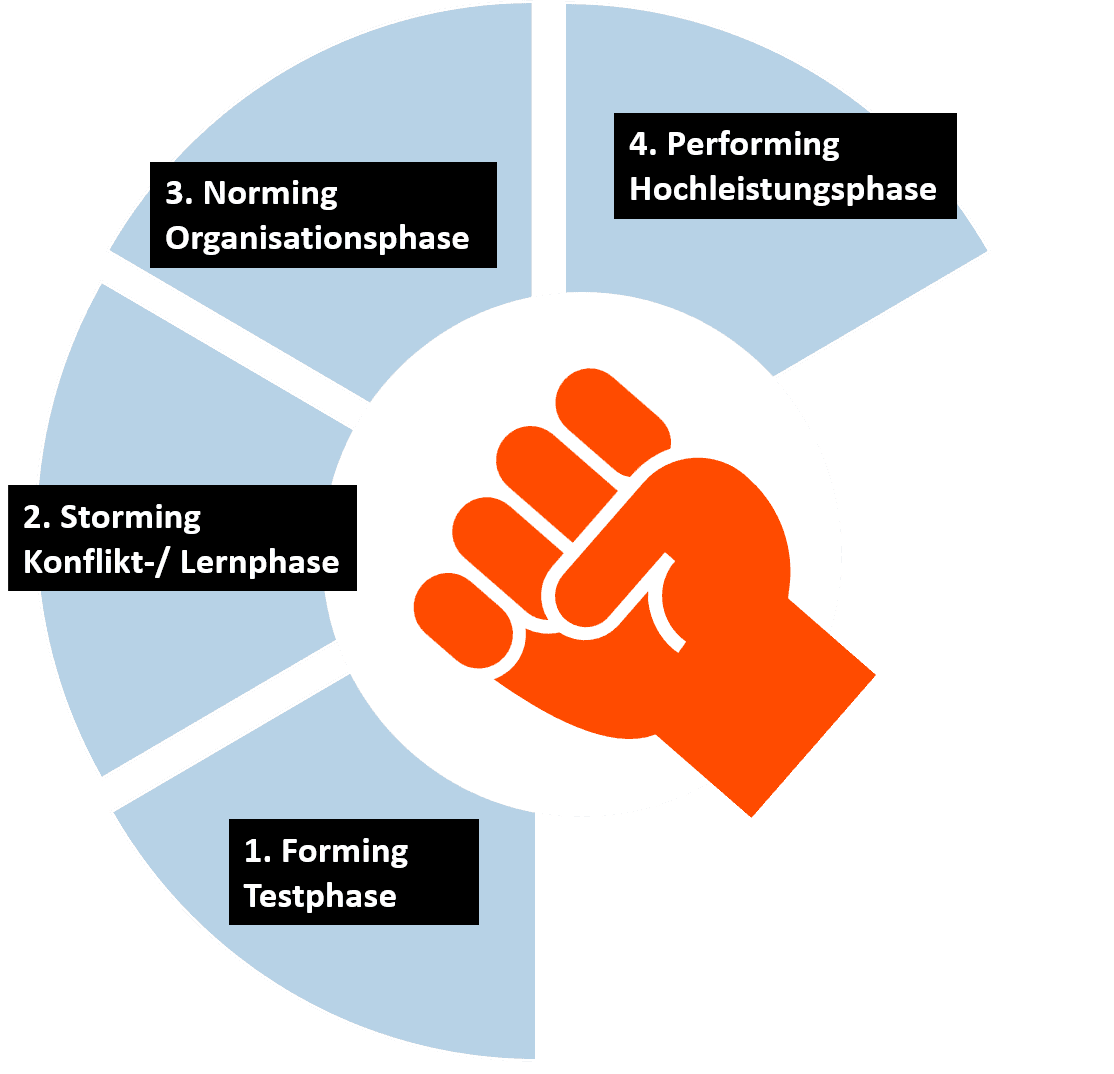 Team-Phasenmodell nach Tuckman: Forming - Storming - Norming - Performing